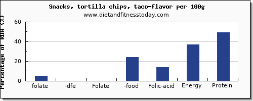 folate, dfe and nutrition facts in folic acid in tortilla chips per 100g